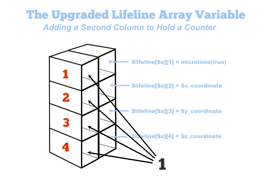 creating a two dimensional array to hold location and time